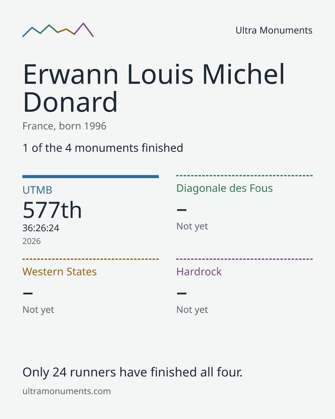 Results card for Erwann Louis Michel Donard
