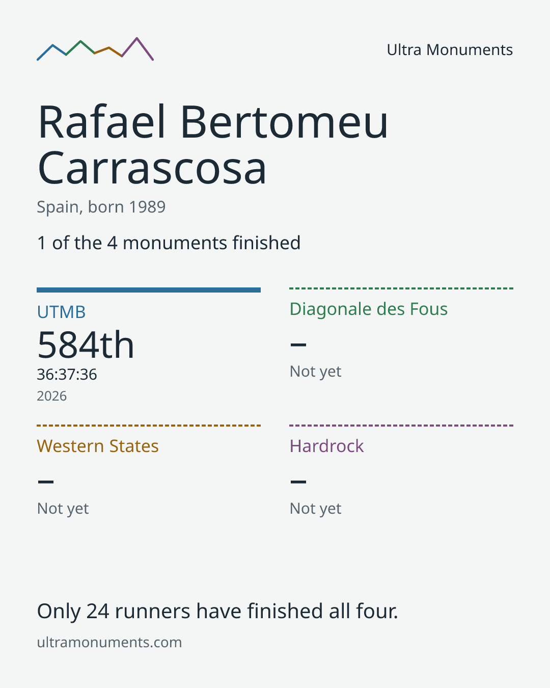 Results card for Rafael Bertomeu Carrascosa