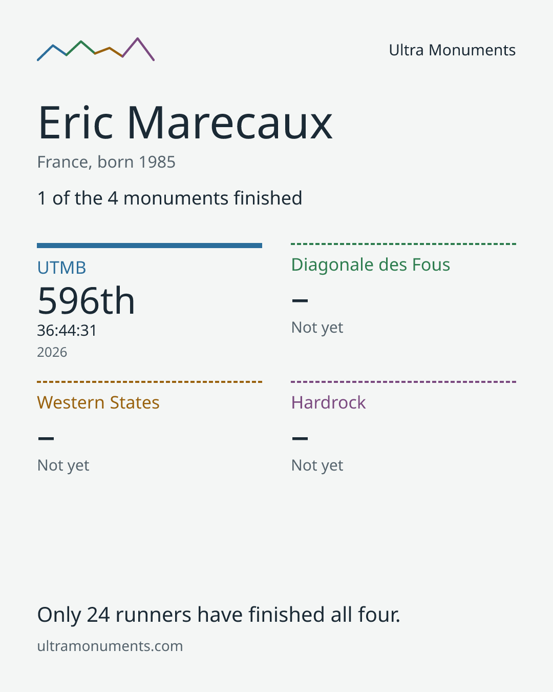Results card for Eric Marecaux