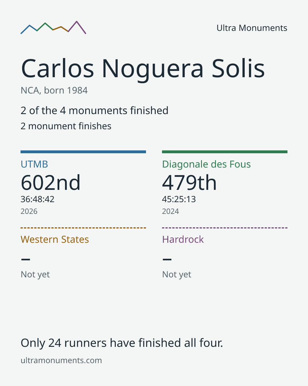 Results card for Carlos Noguera Solis