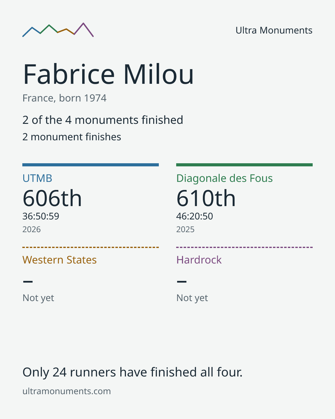 Results card for Fabrice Milou