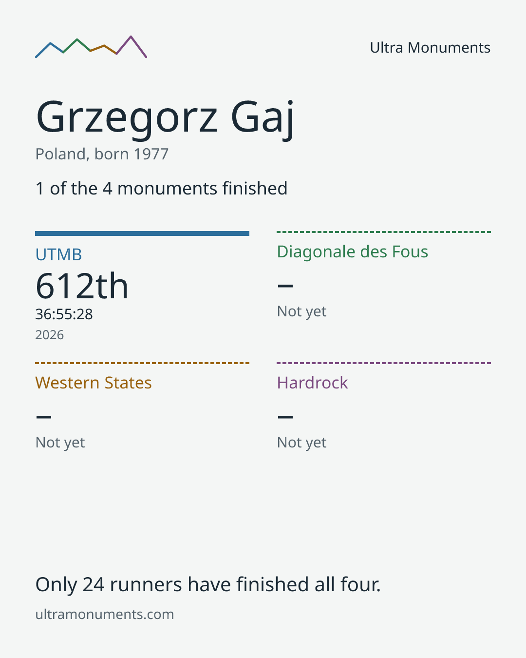 Results card for Grzegorz Gaj
