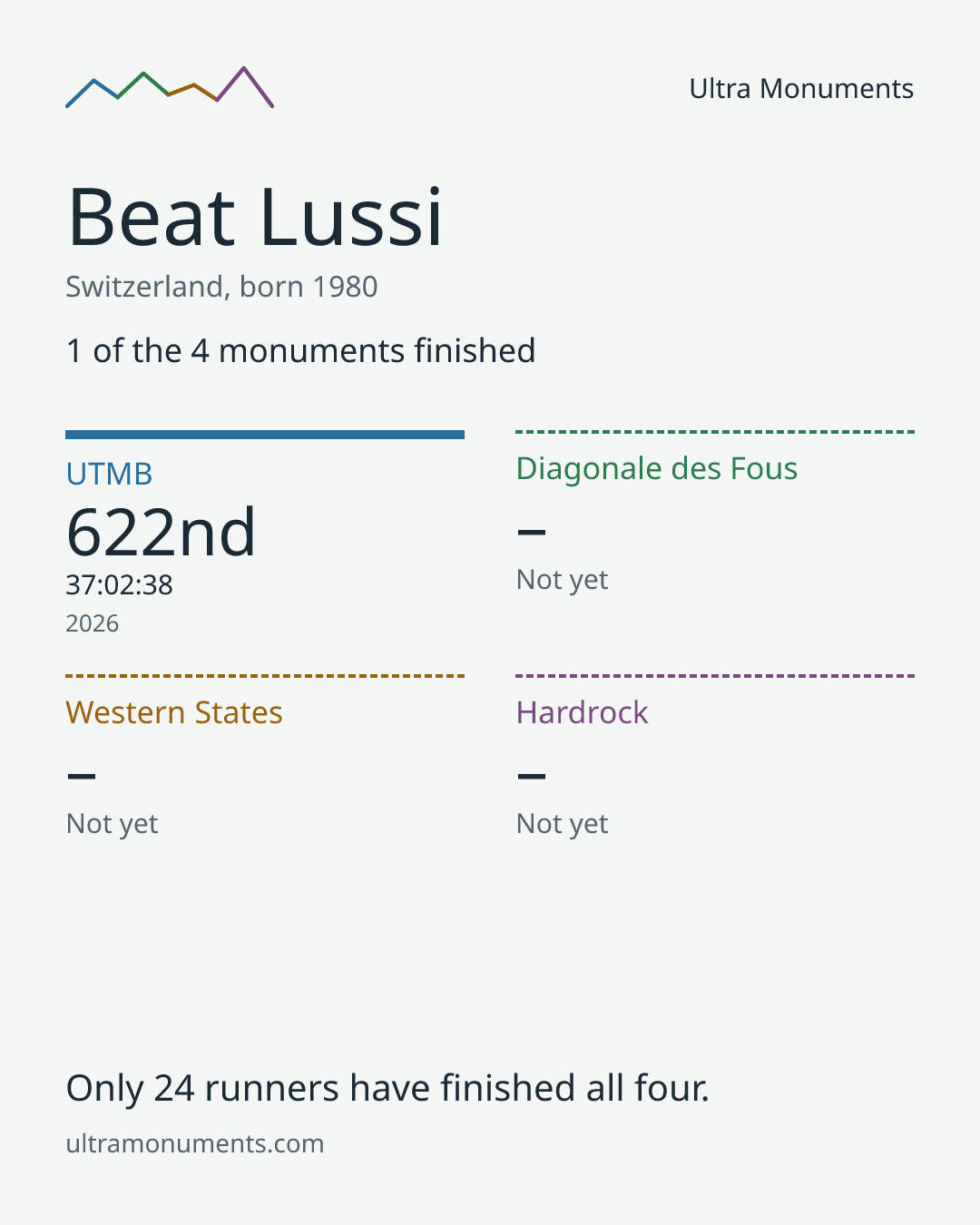 Results card for Beat Lussi