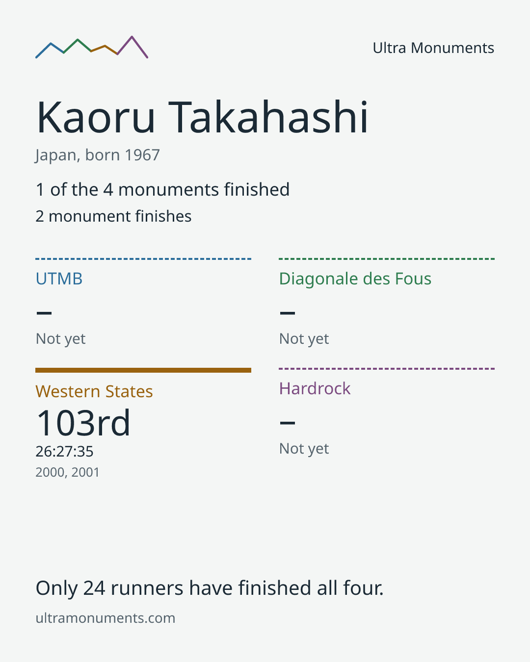 Results card for Kaoru Takahashi
