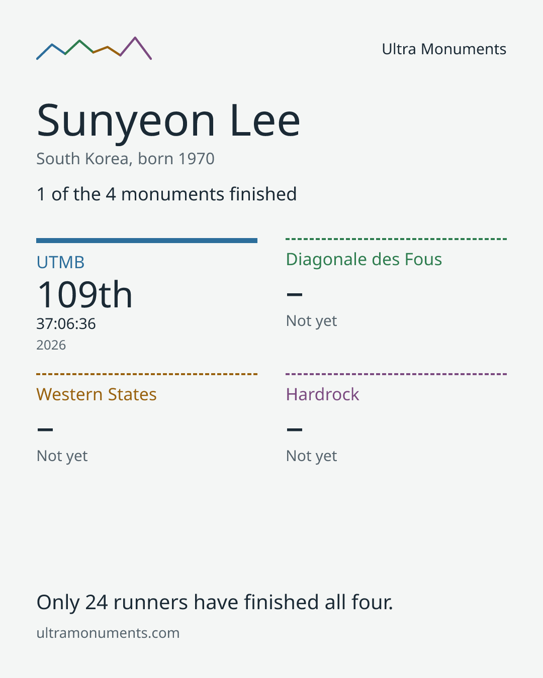 Results card for Sunyeon Lee