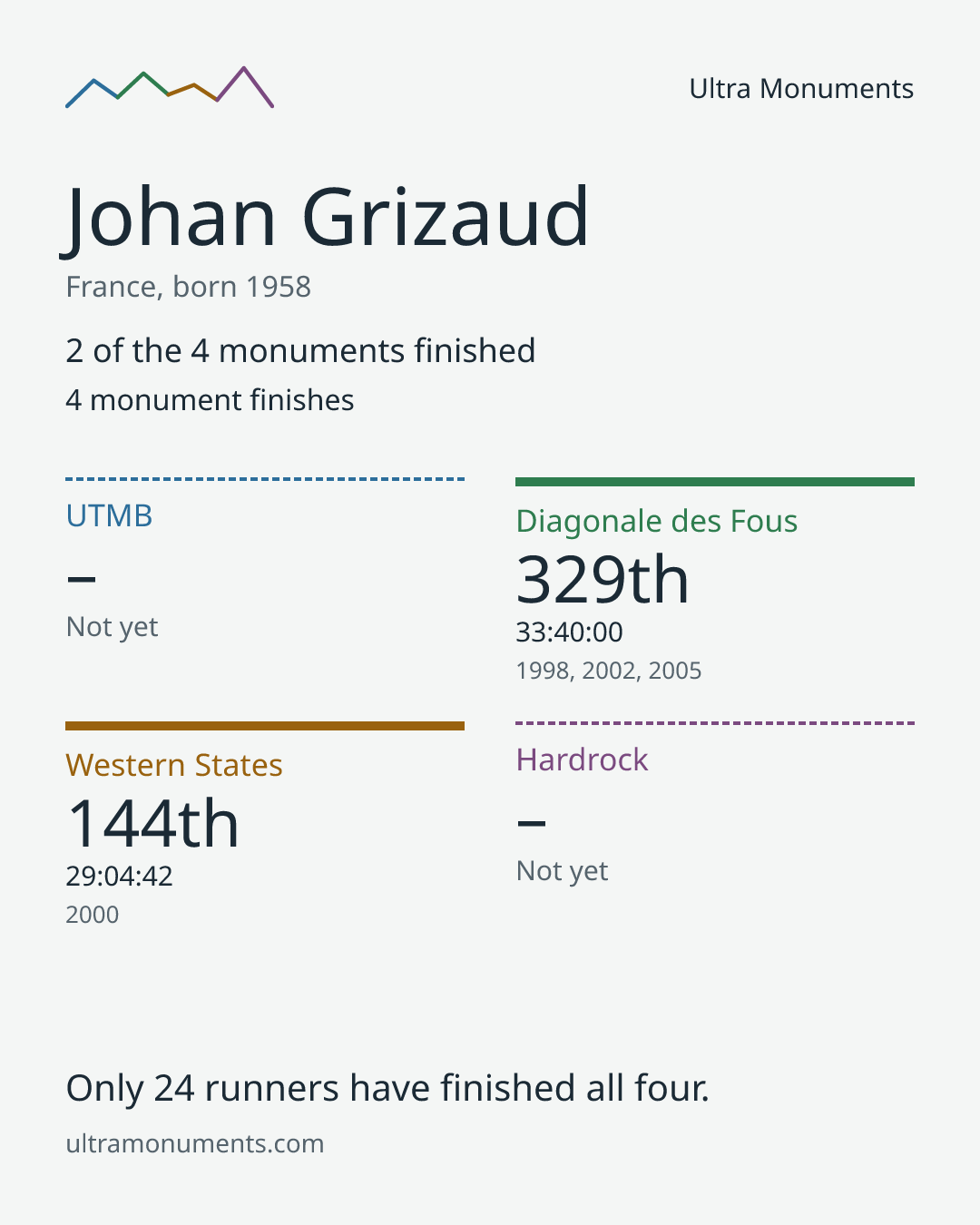 Results card for Johan Grizaud