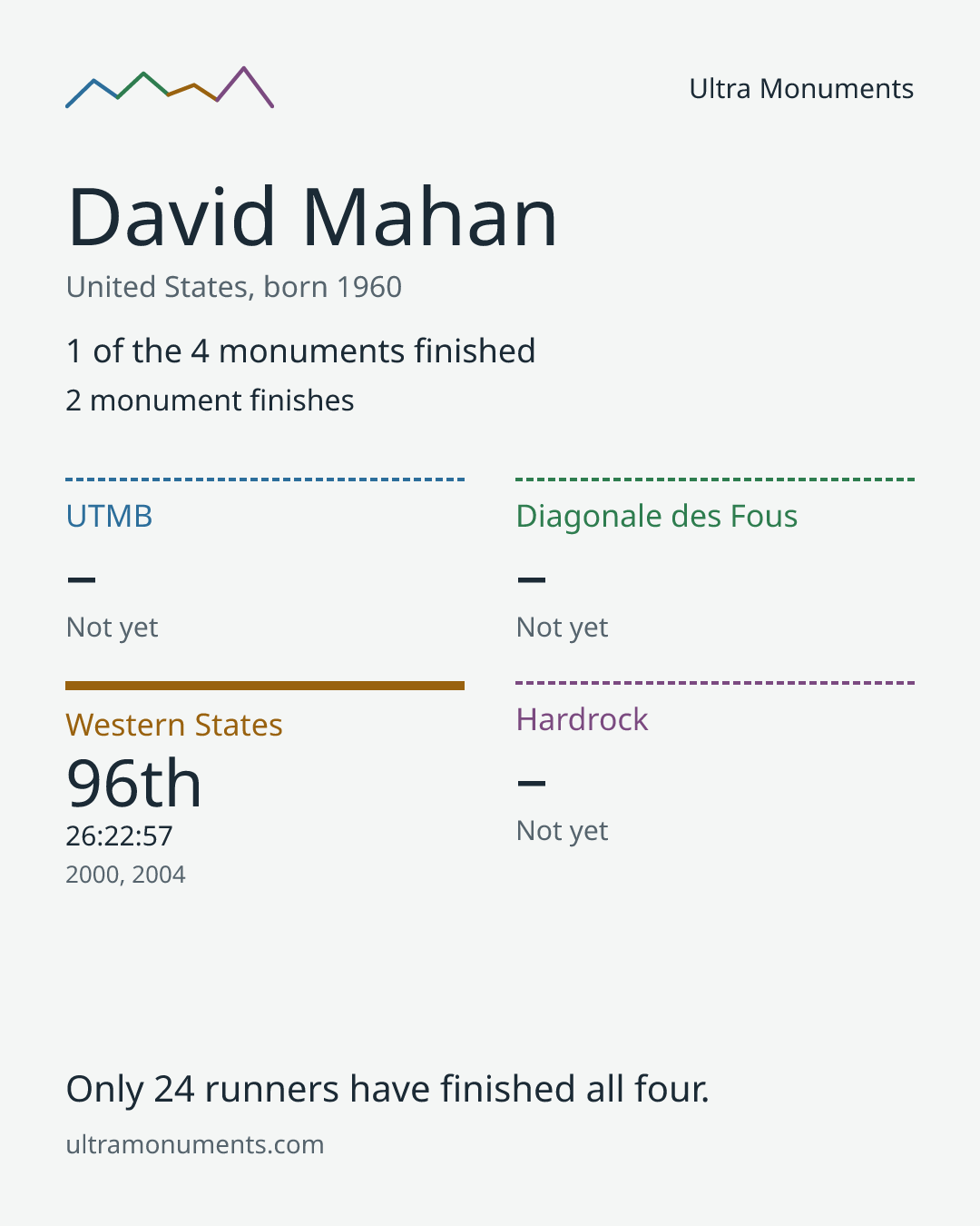 Results card for David Mahan