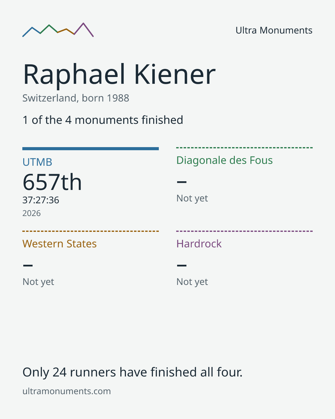 Results card for Raphael Kiener