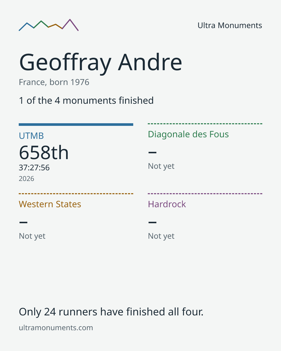 Results card for Geoffray Andre