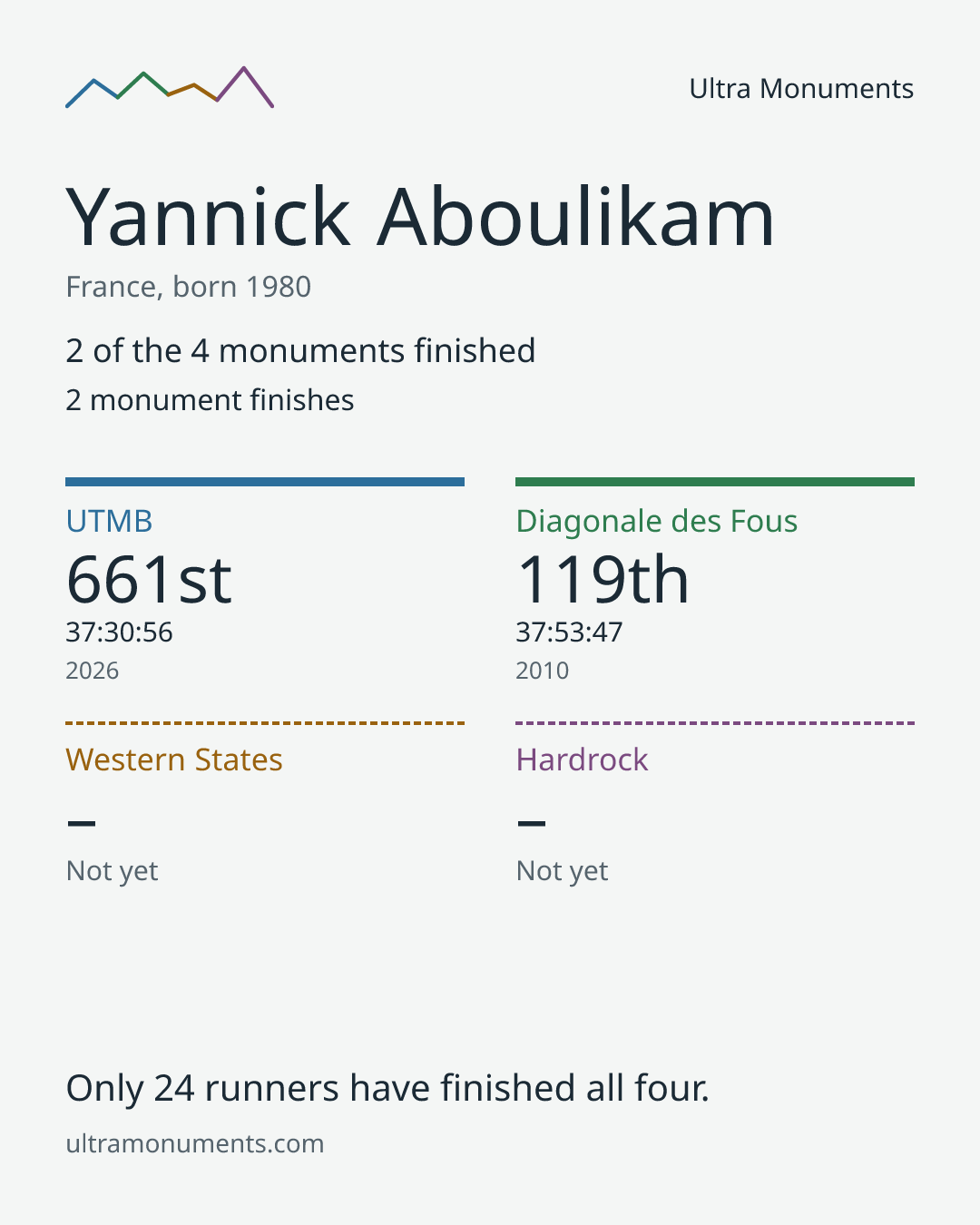 Results card for Yannick Aboulikam