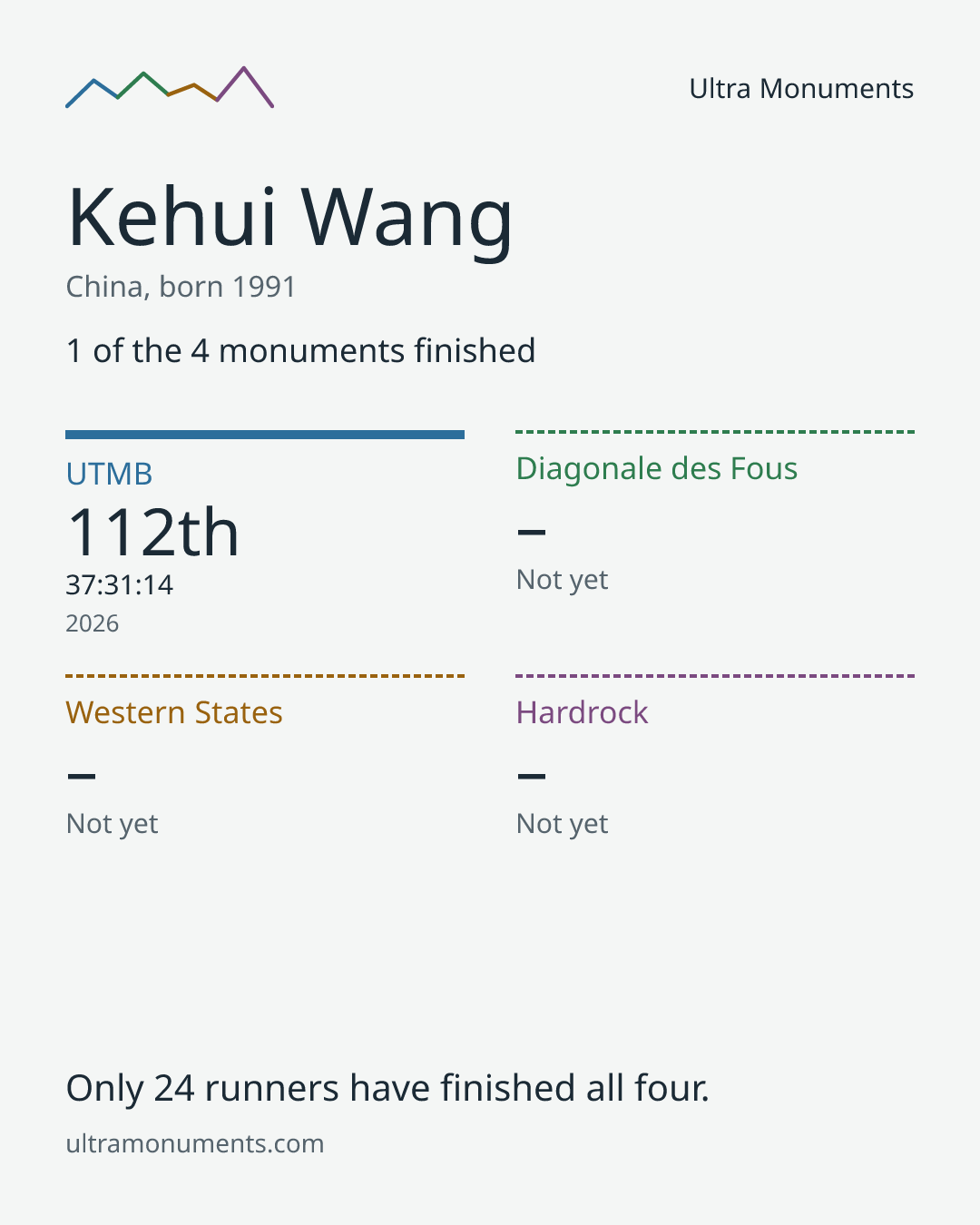 Results card for Kehui Wang