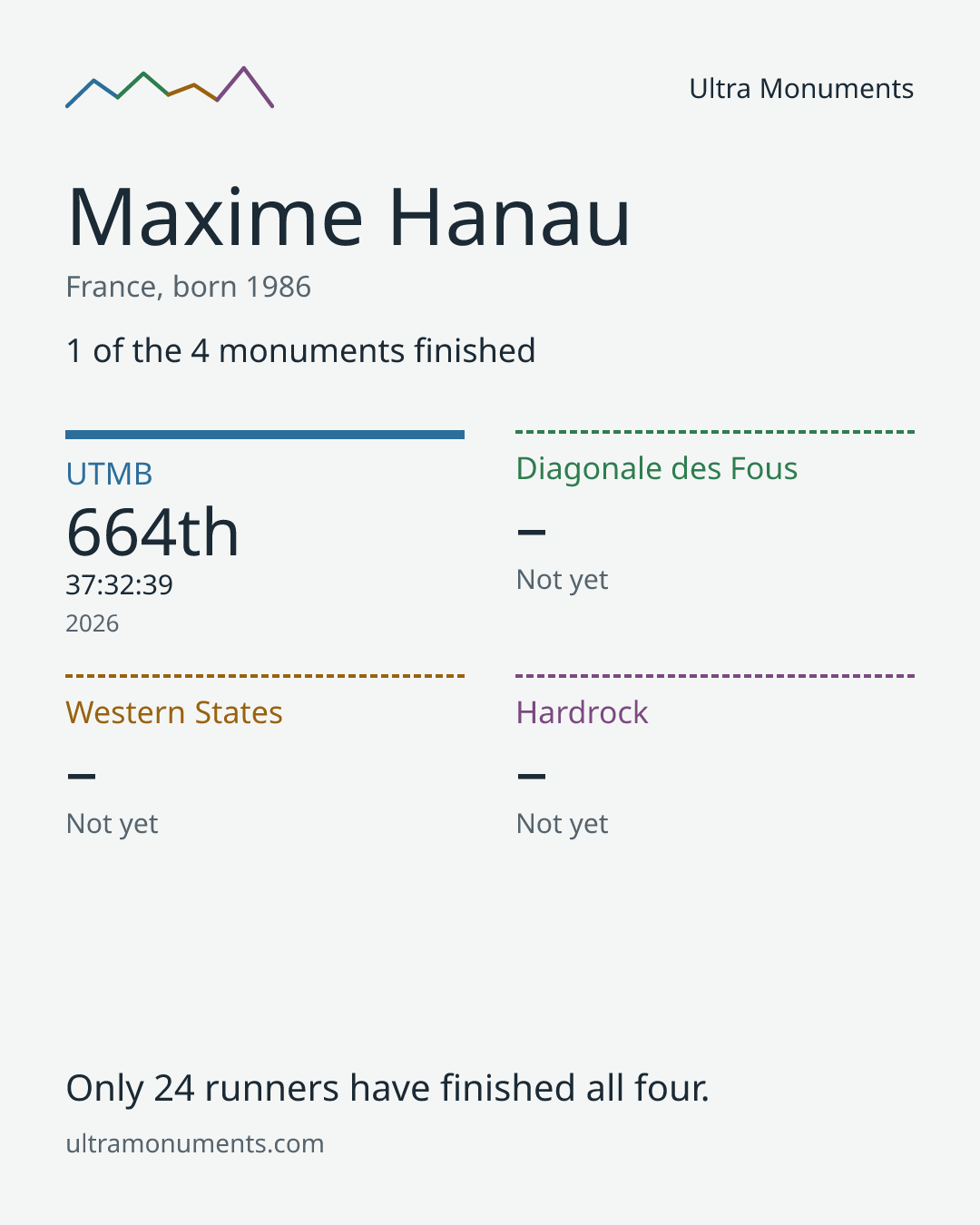 Results card for Maxime Hanau