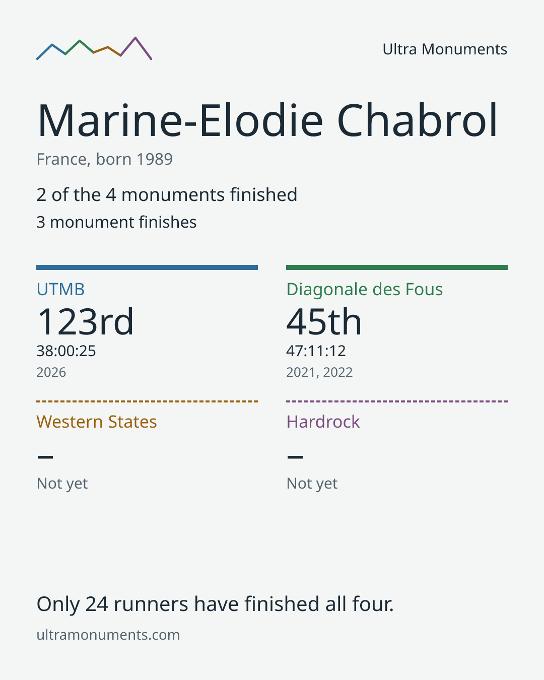 Results card for Marine-Elodie Chabrol