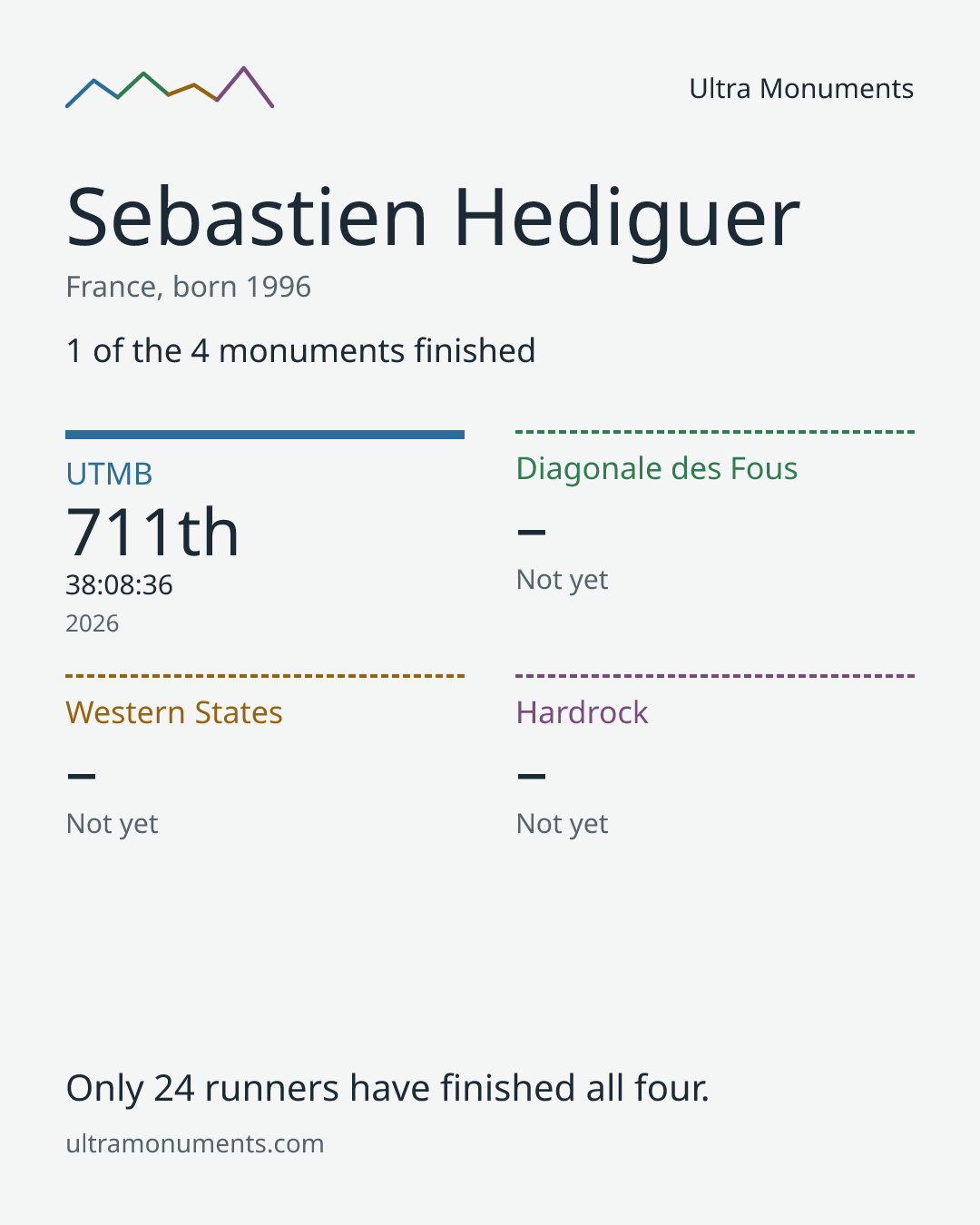 Results card for Sebastien Hediguer