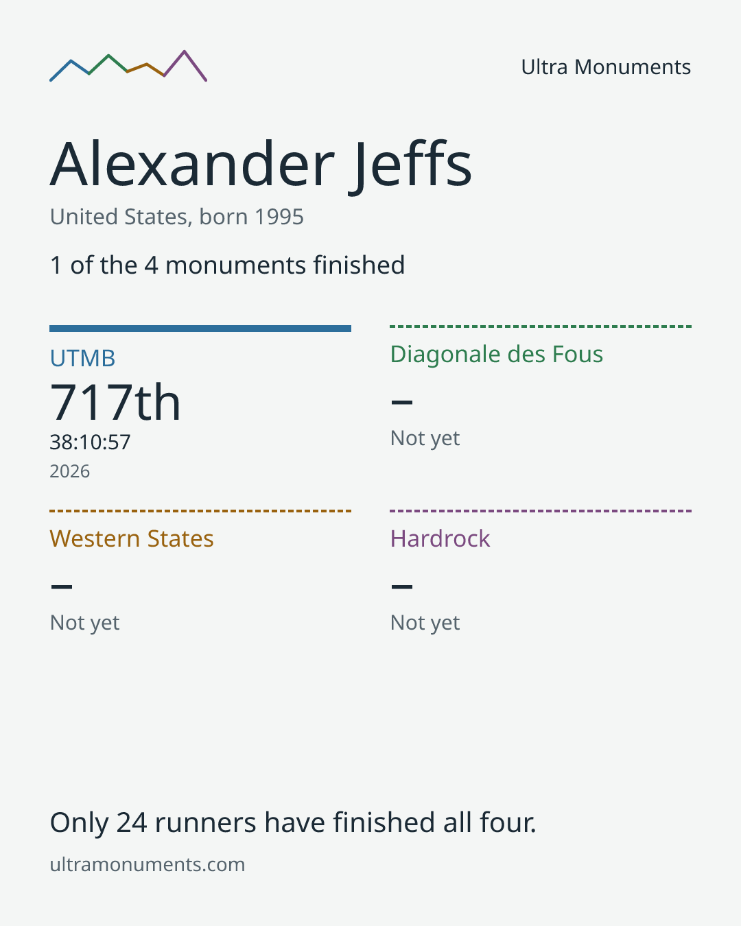 Results card for Alexander Jeffs