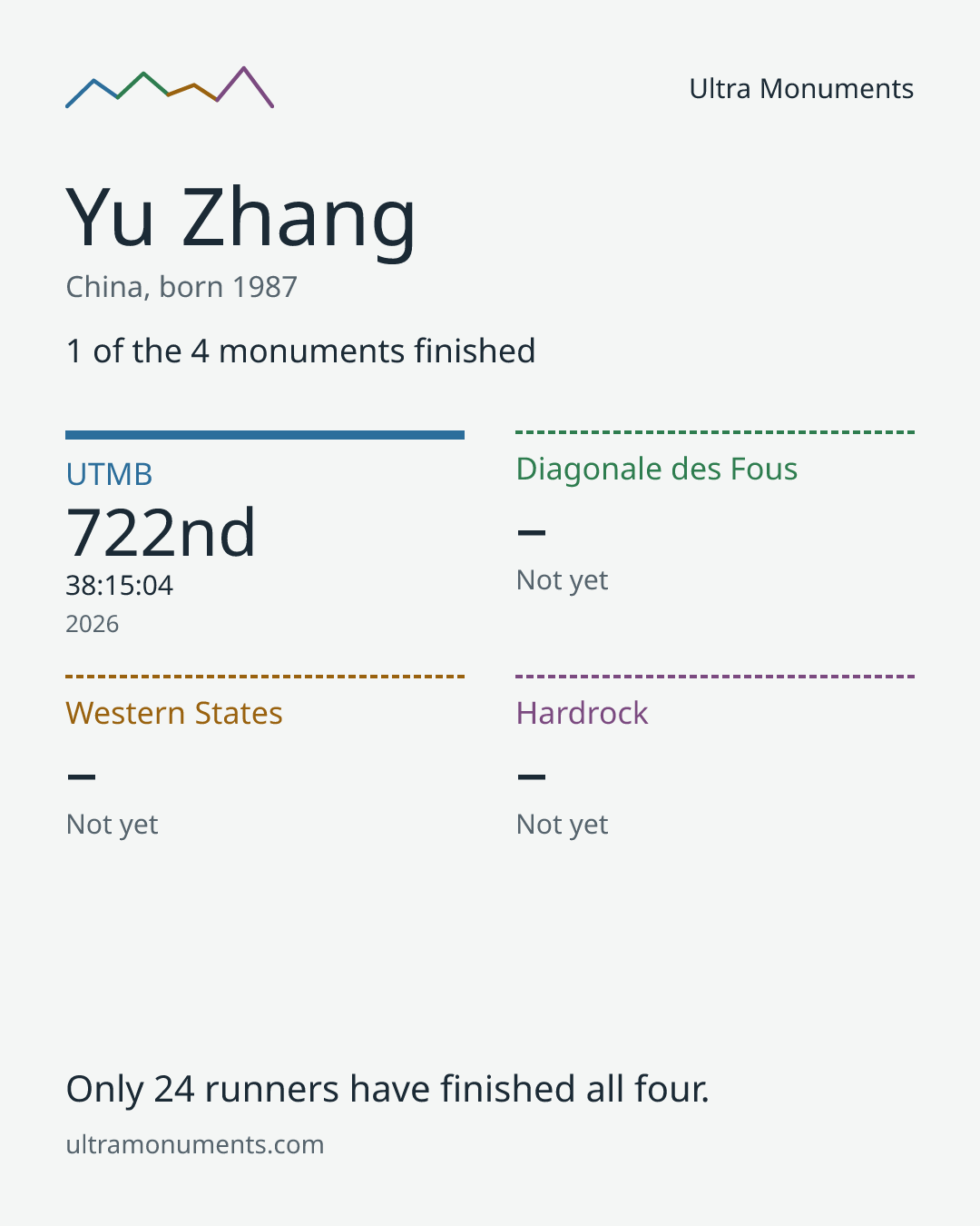 Results card for Yu Zhang