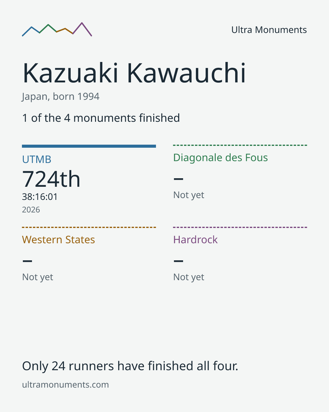 Results card for Kazuaki Kawauchi