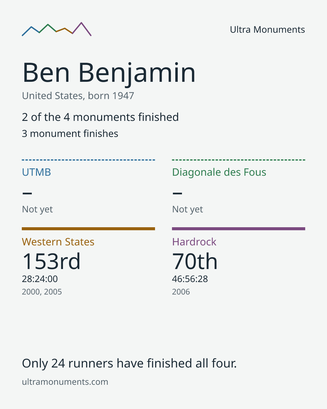 Results card for Ben Benjamin