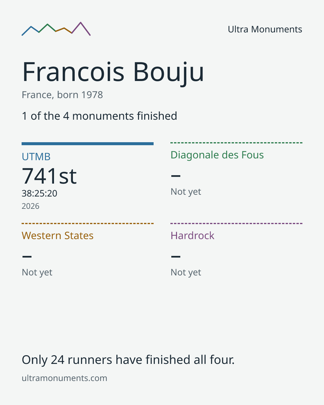 Results card for Francois Bouju