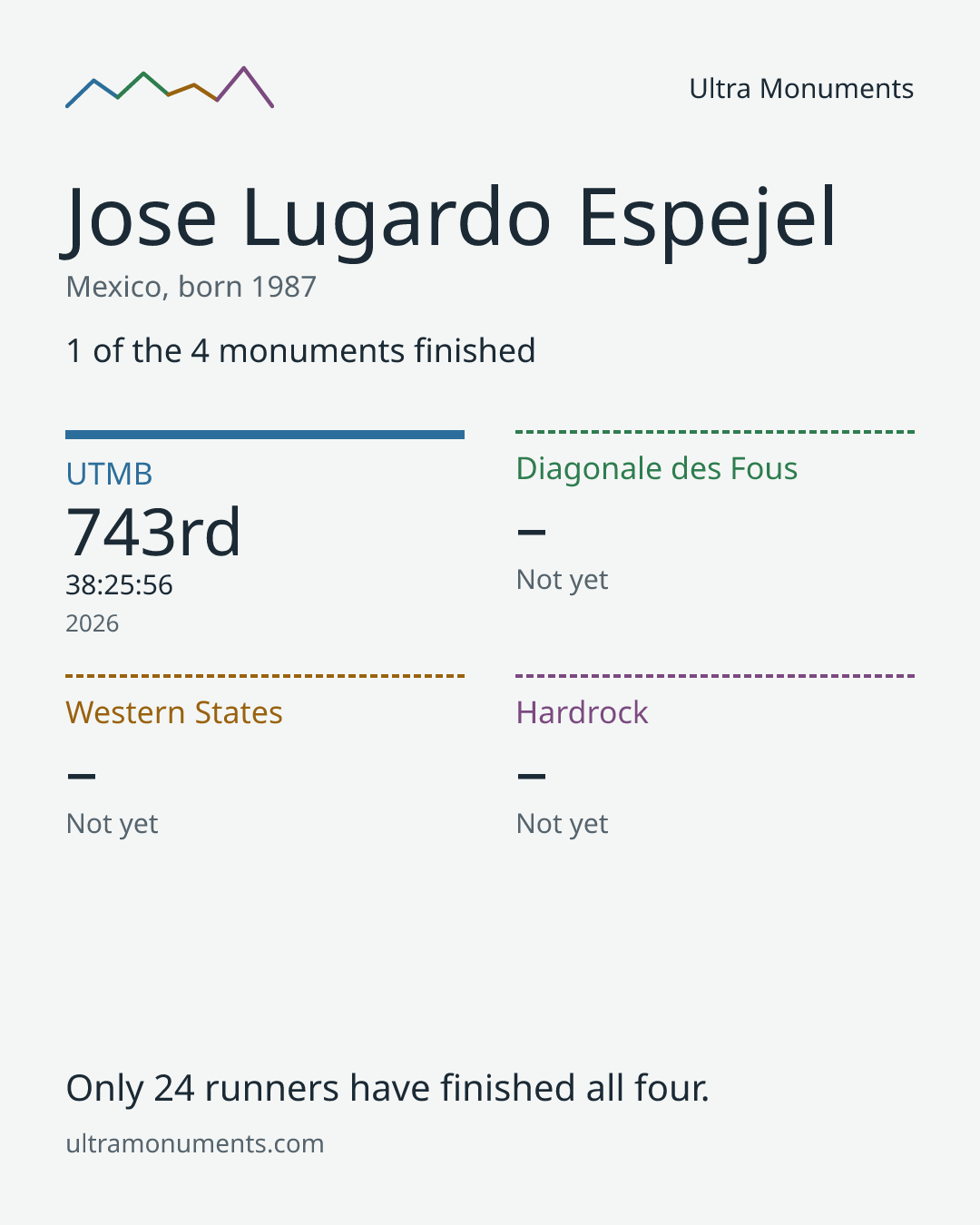 Results card for Jose Lugardo Espejel