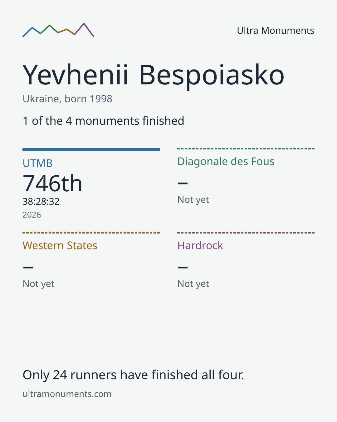 Results card for Yevhenii Bespoiasko