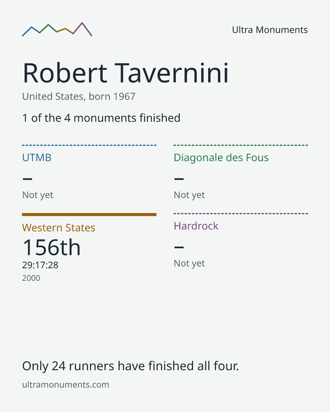 Results card for Robert Tavernini