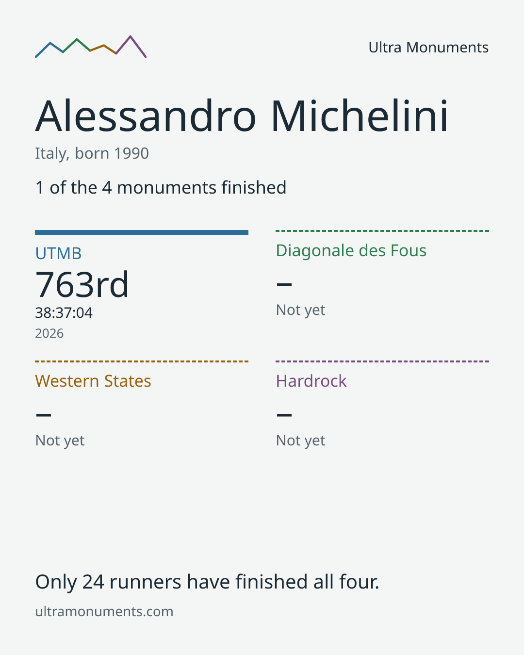 Results card for Alessandro Michelini