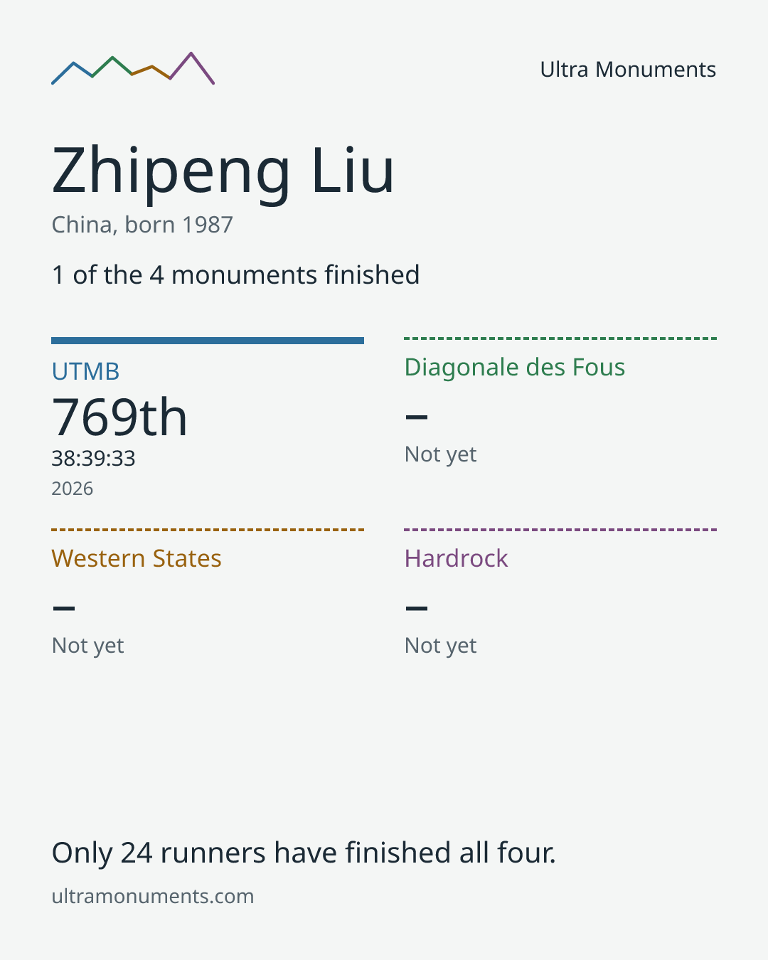 Results card for Zhipeng Liu