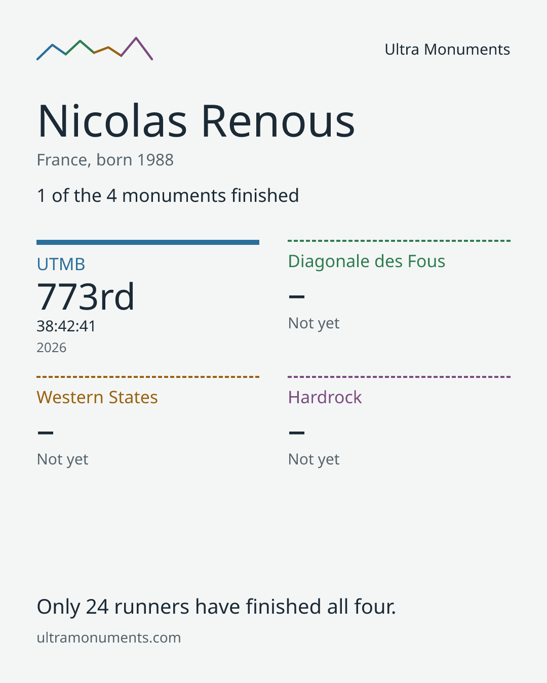 Results card for Nicolas Renous