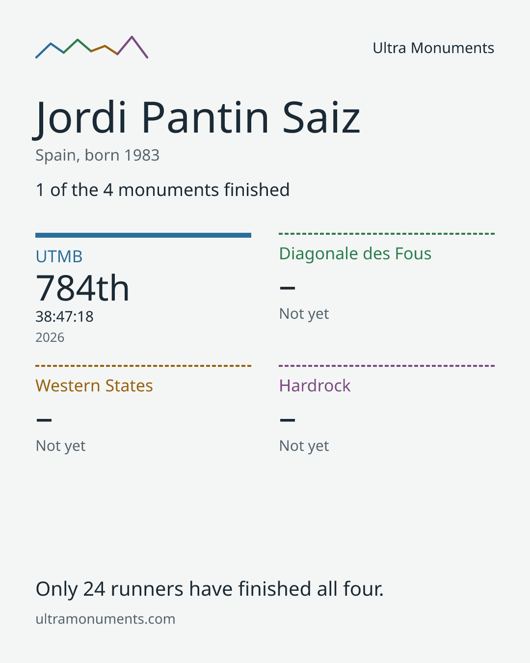 Results card for Jordi Pantin Saiz