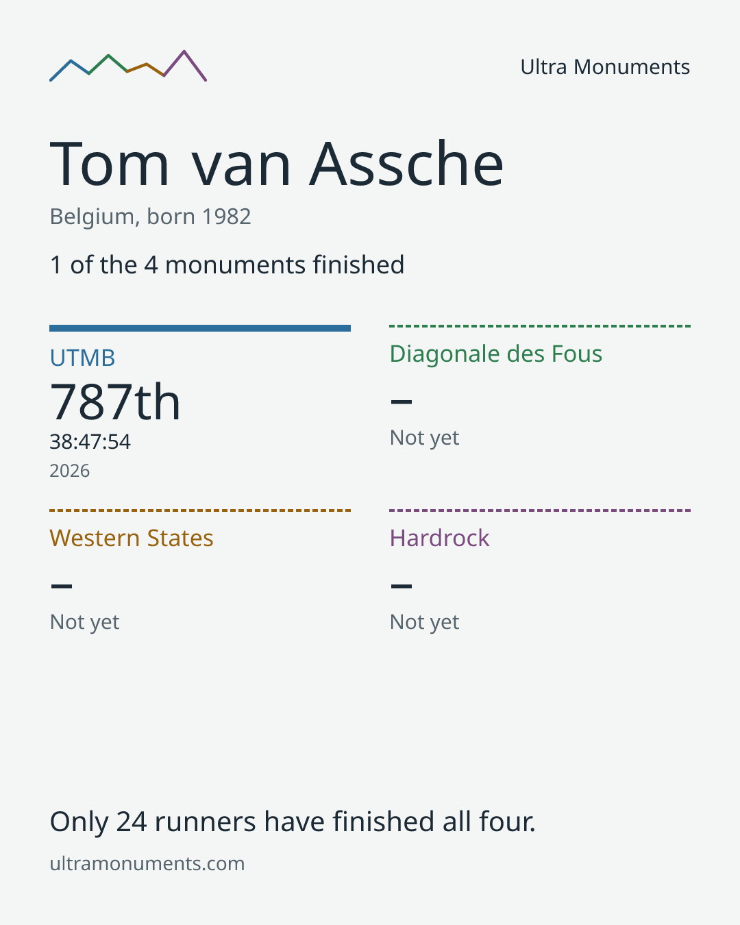 Results card for Tom van Assche