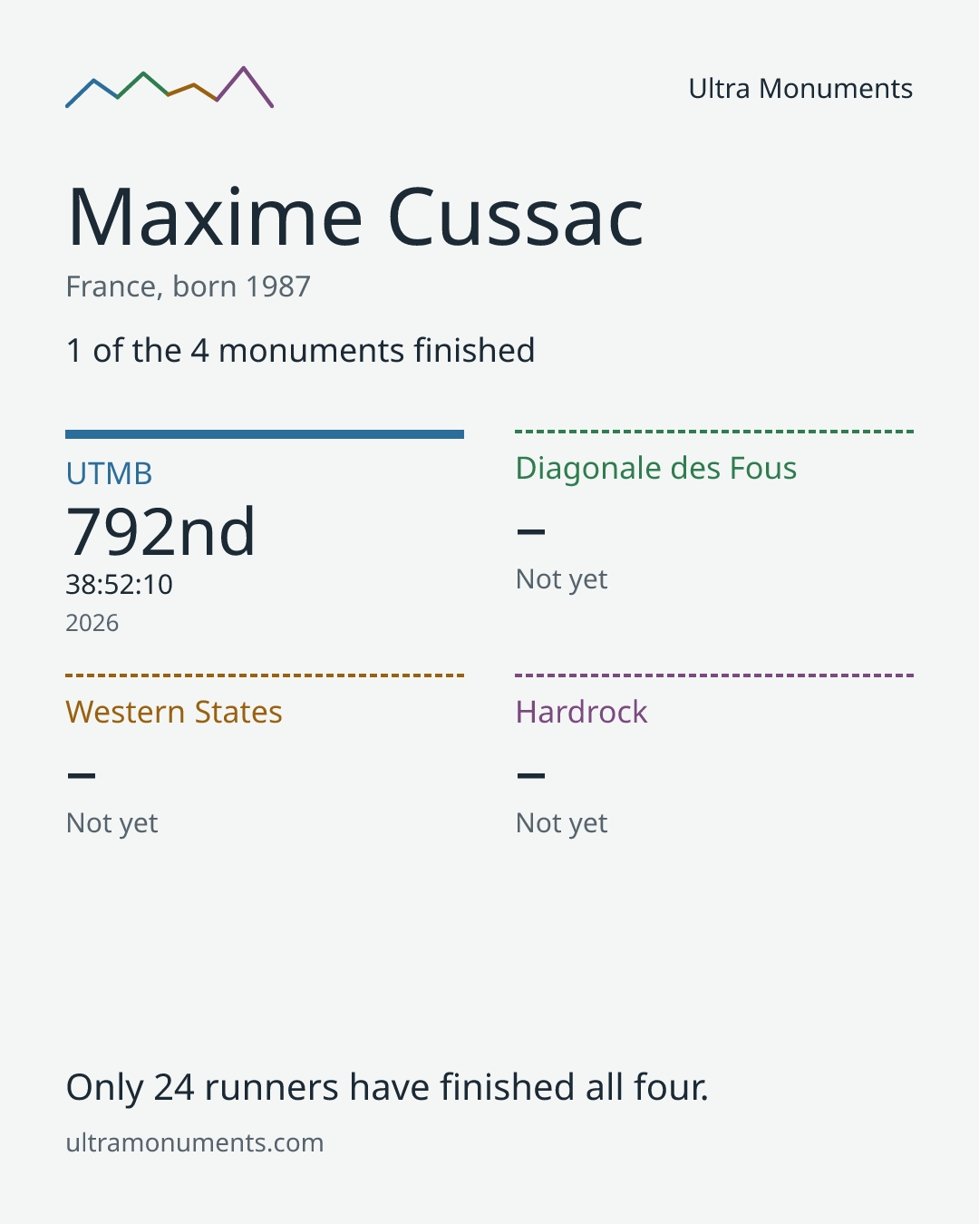 Results card for Maxime Cussac