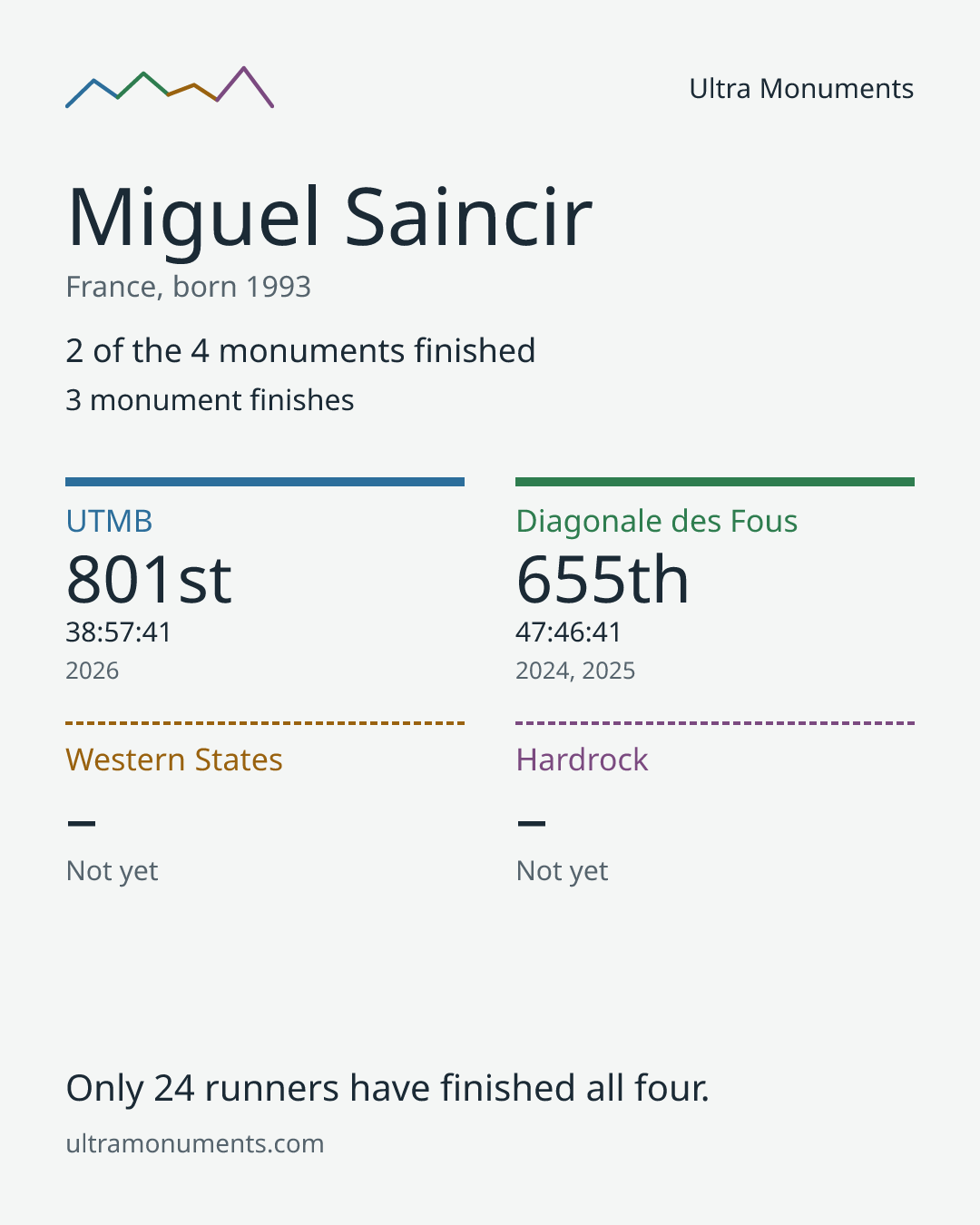 Results card for Miguel Saincir