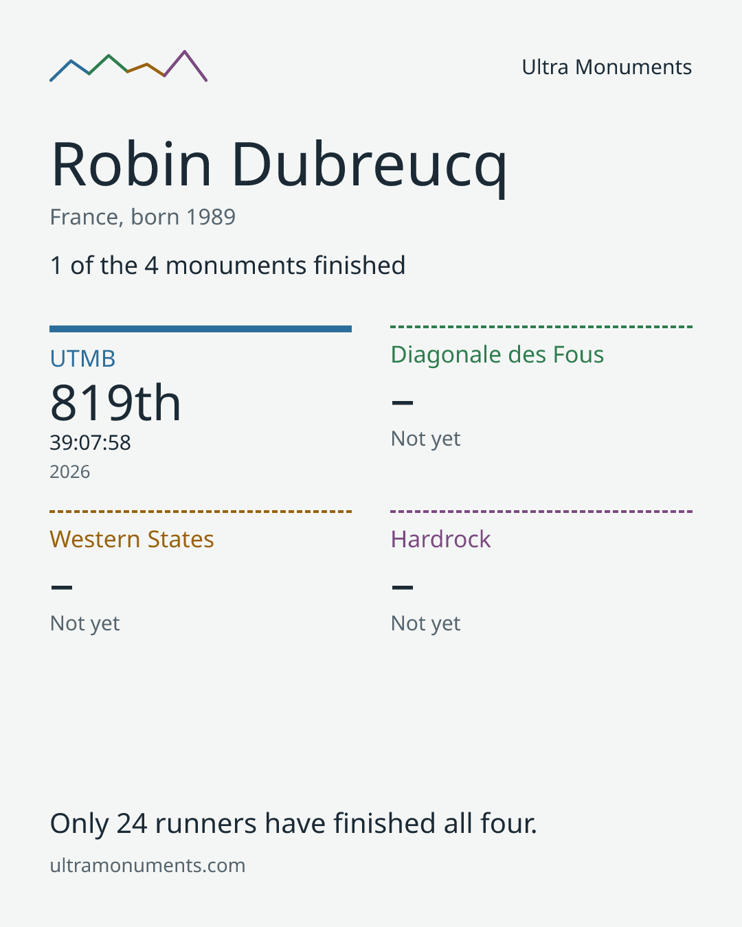 Results card for Robin Dubreucq
