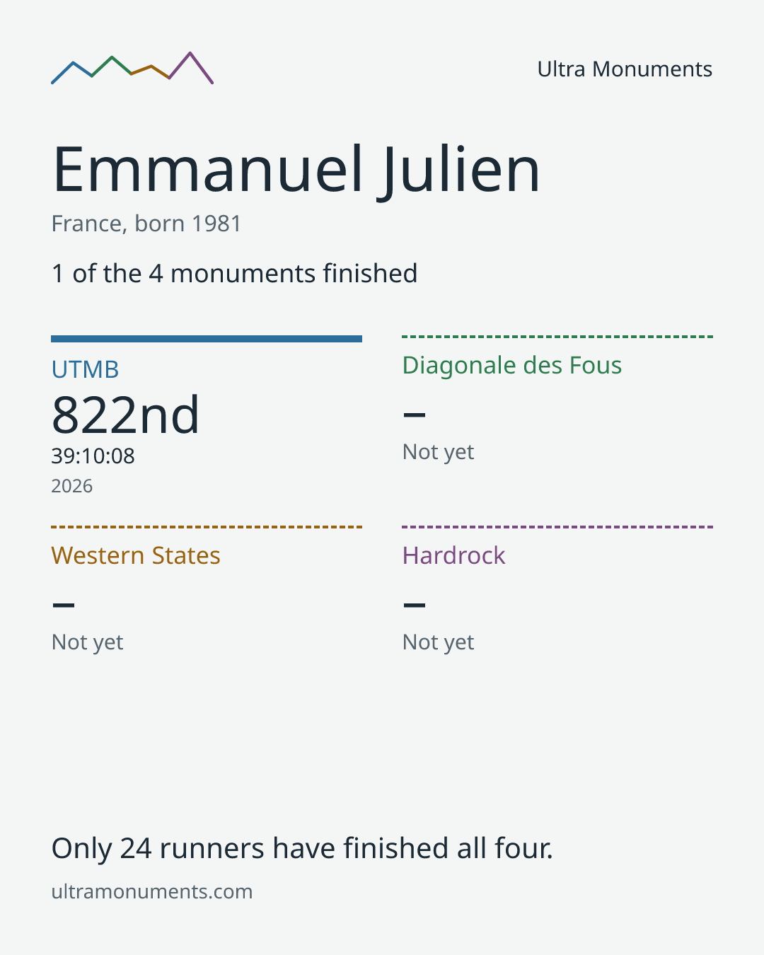 Results card for Emmanuel Julien