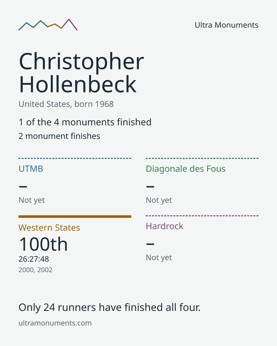 Results card for Christopher Hollenbeck