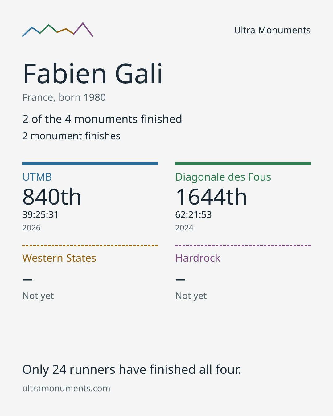 Results card for Fabien Gali