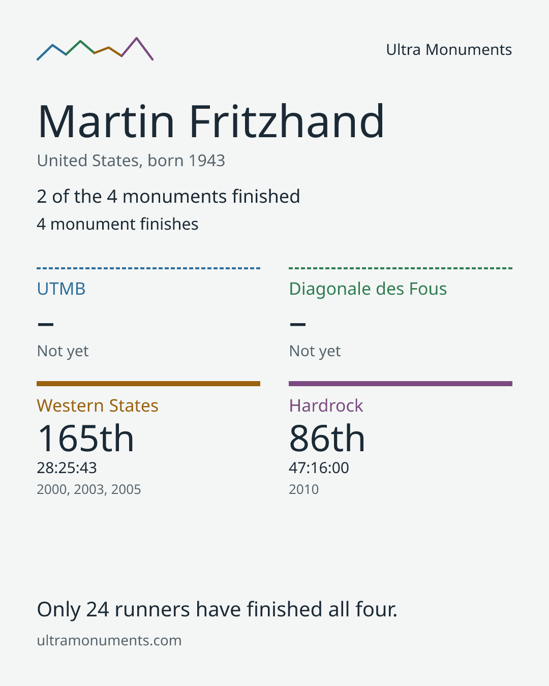 Results card for Martin Fritzhand