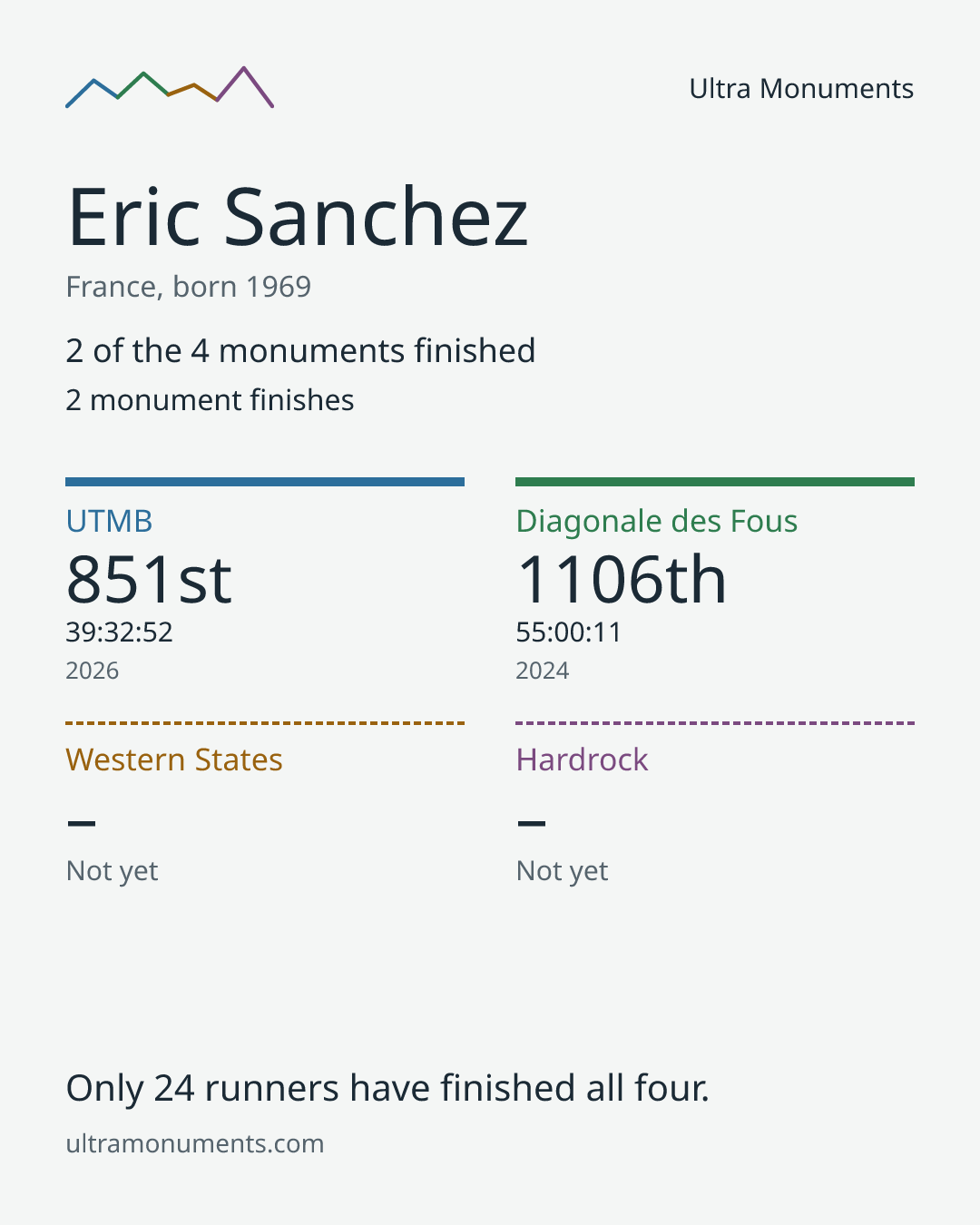 Results card for Eric Sanchez