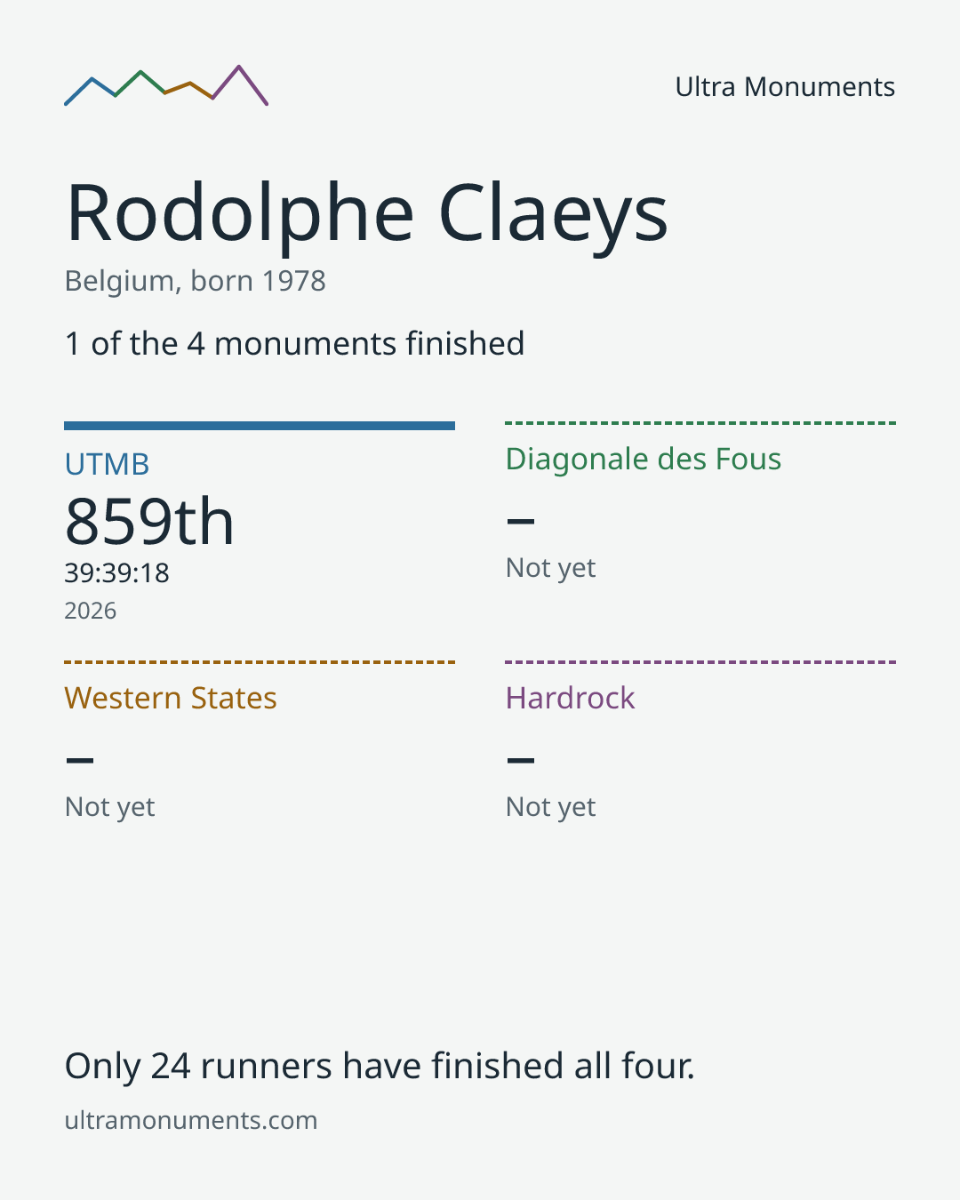 Results card for Rodolphe Claeys