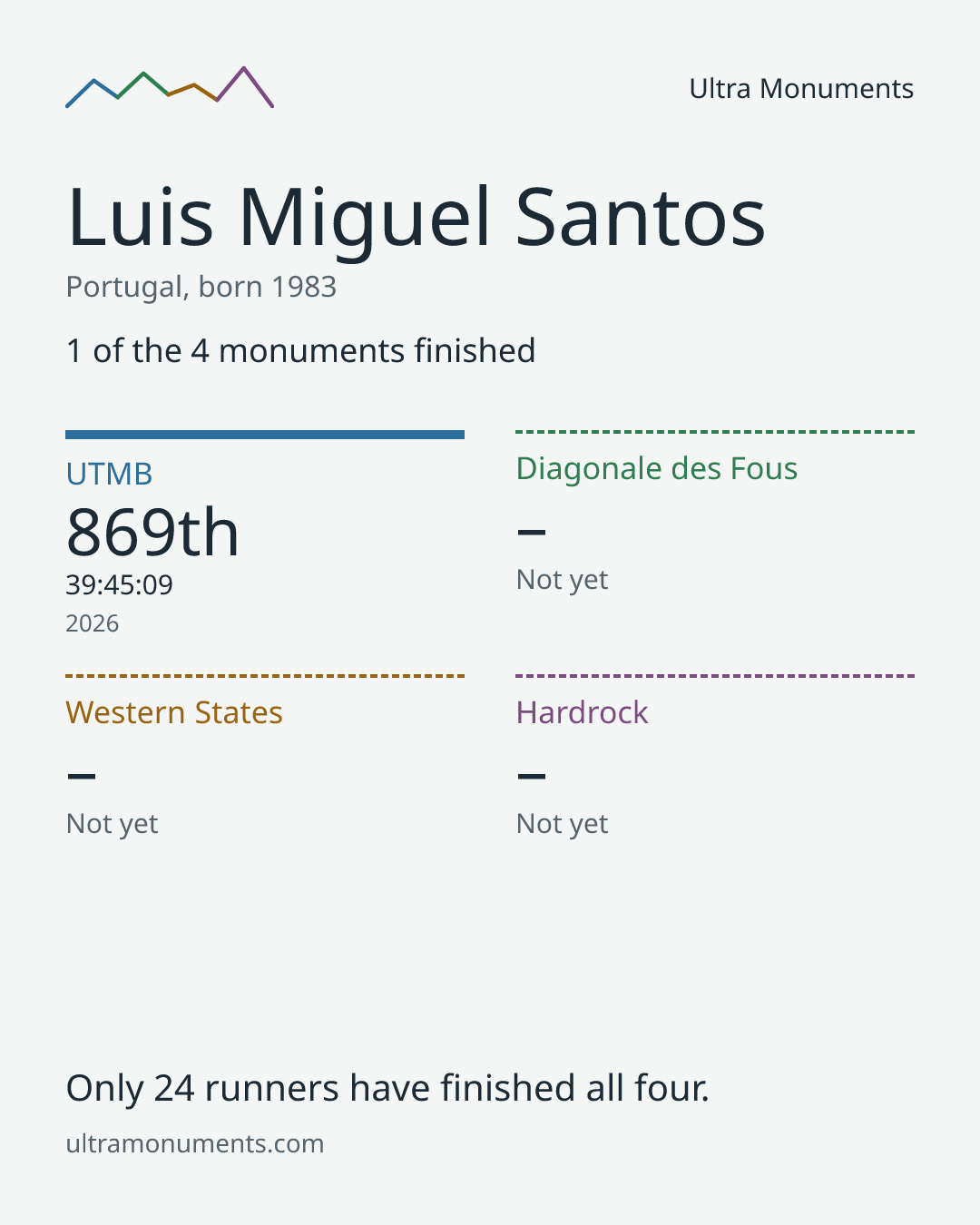 Results card for Luis Miguel Santos