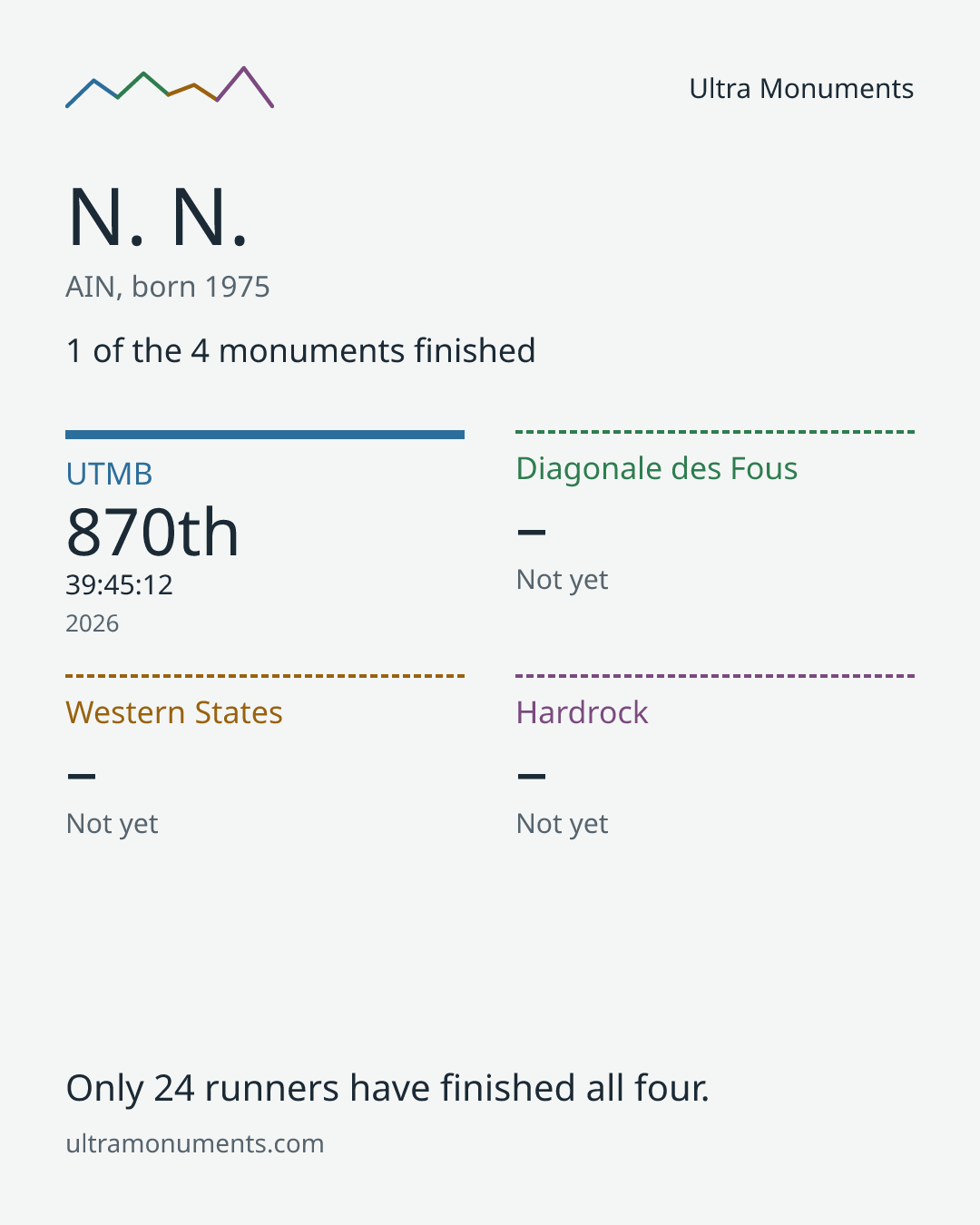 Results card for N. N.