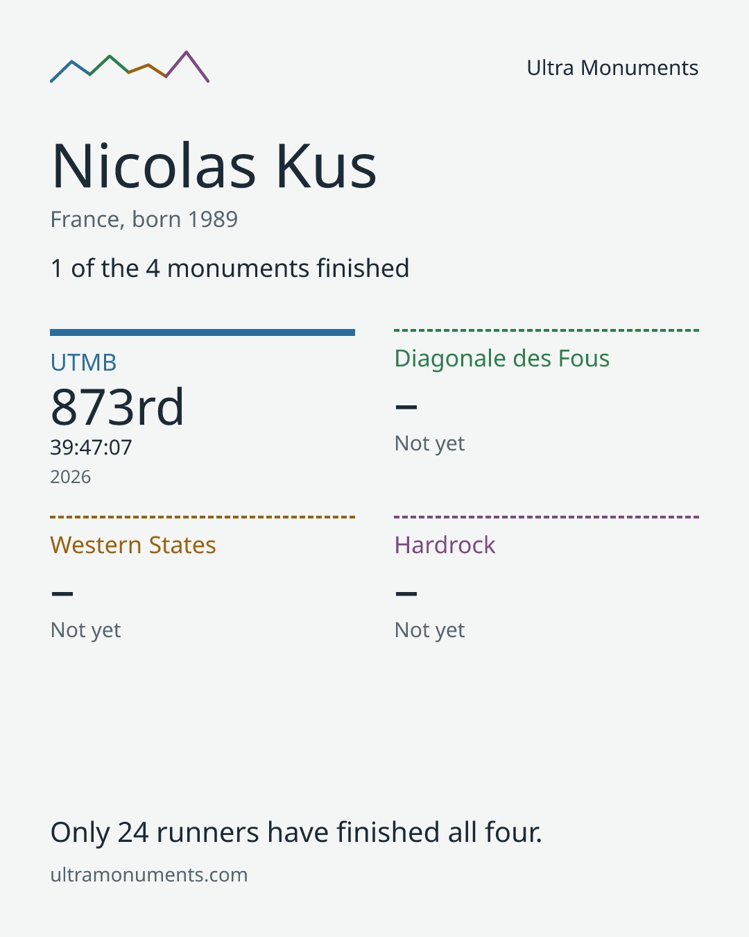 Results card for Nicolas Kus