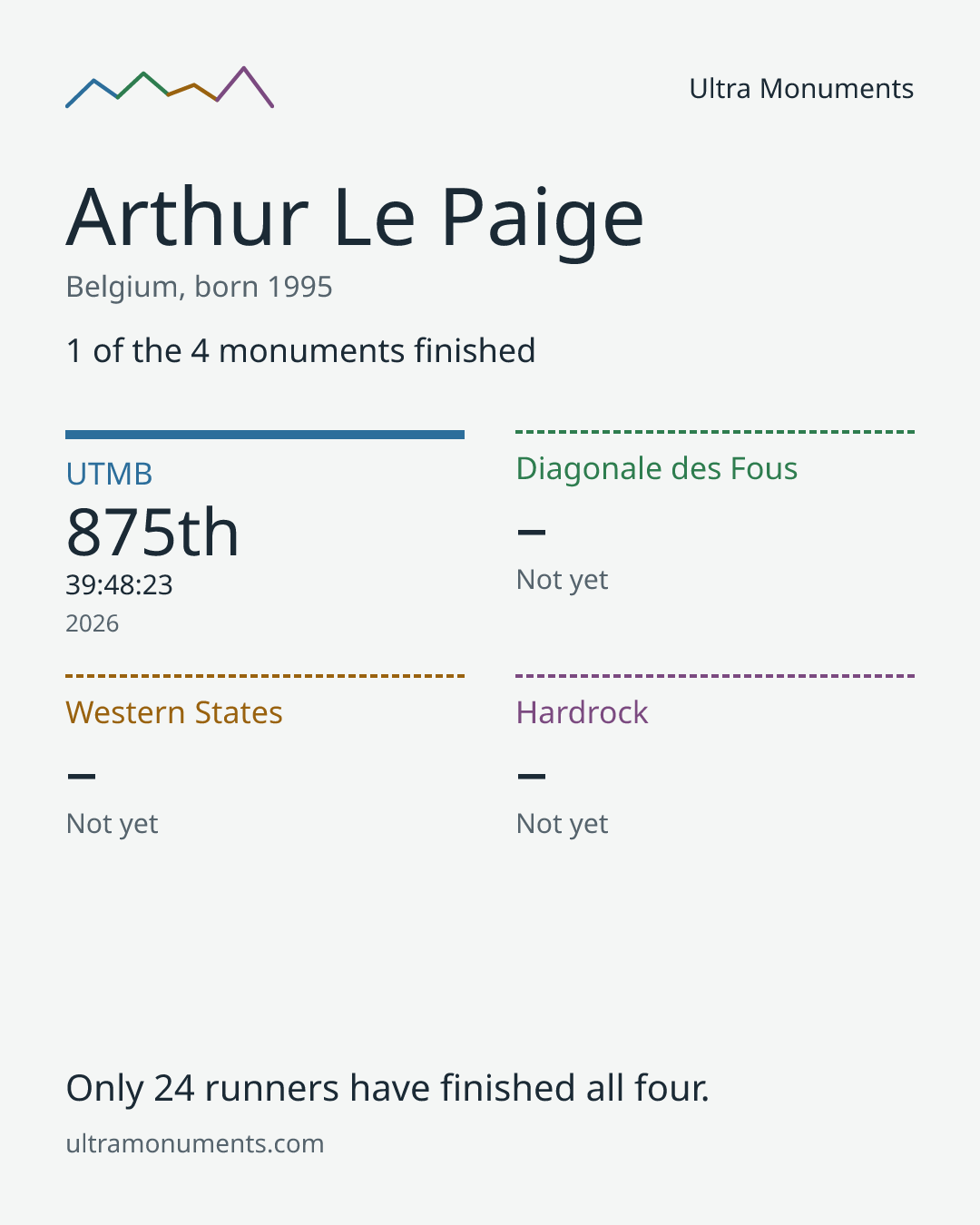 Results card for Arthur Le Paige