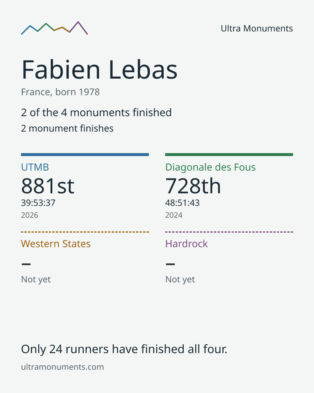 Results card for Fabien Lebas