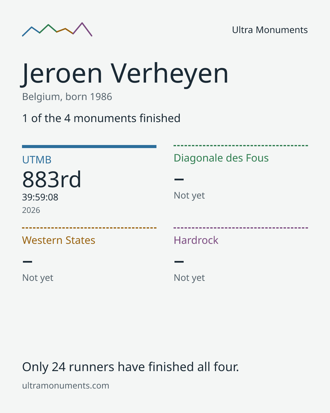 Results card for Jeroen Verheyen