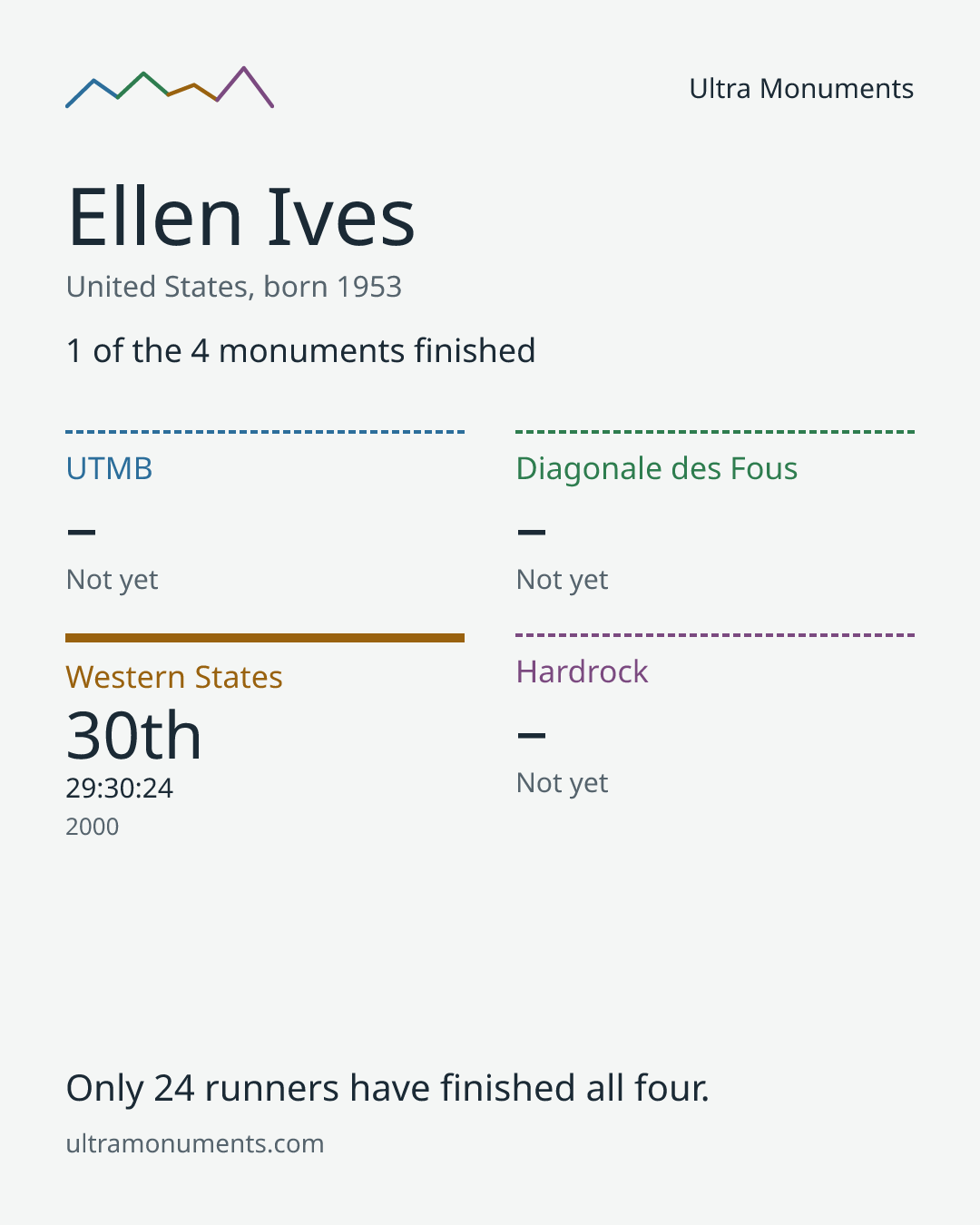 Results card for Ellen Ives