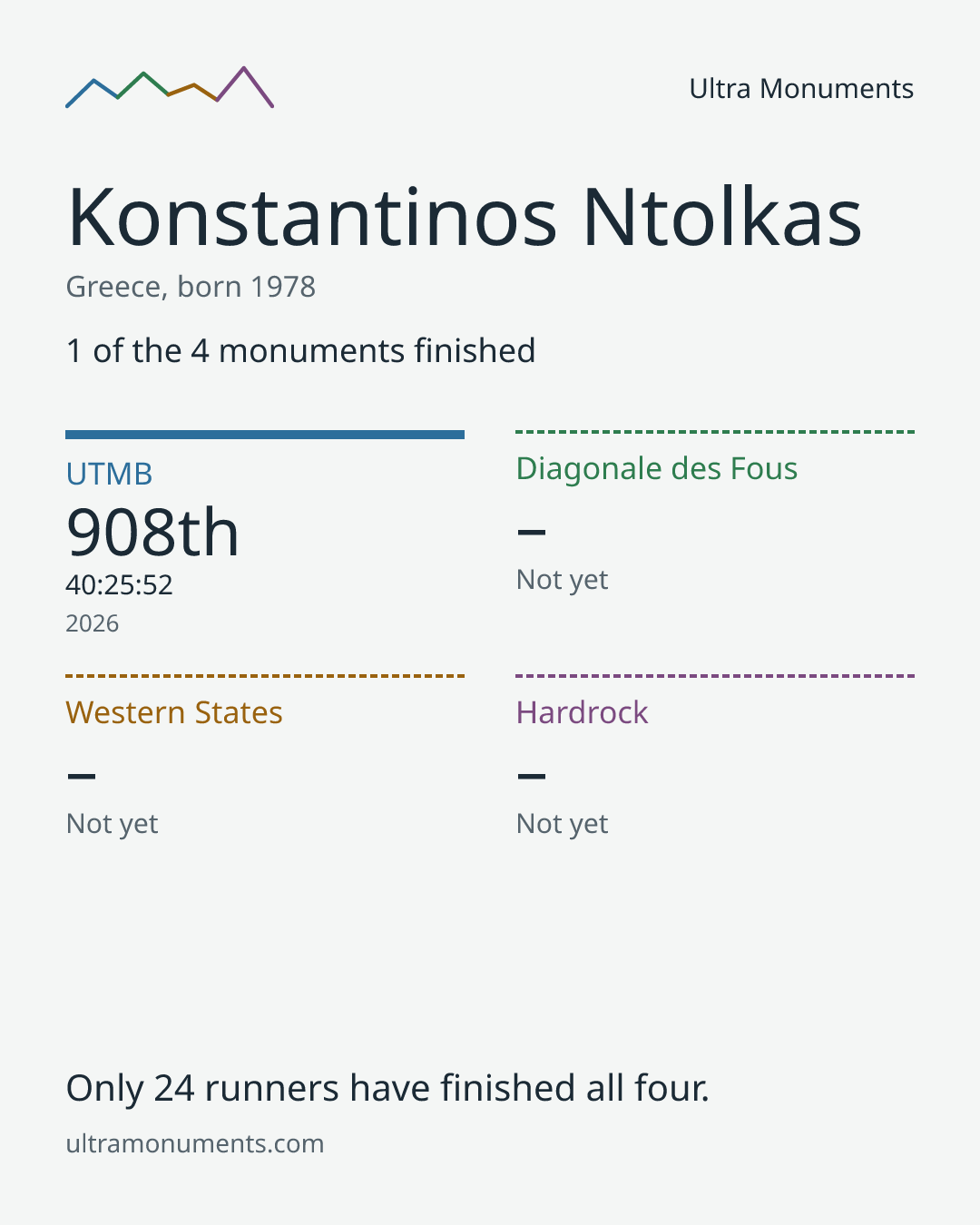 Results card for Konstantinos Ntolkas