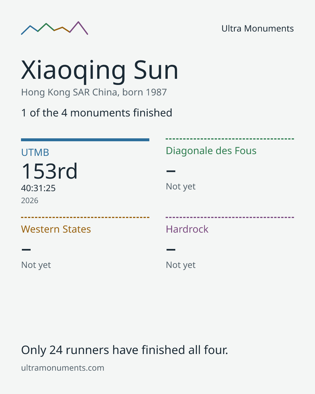 Results card for Xiaoqing Sun