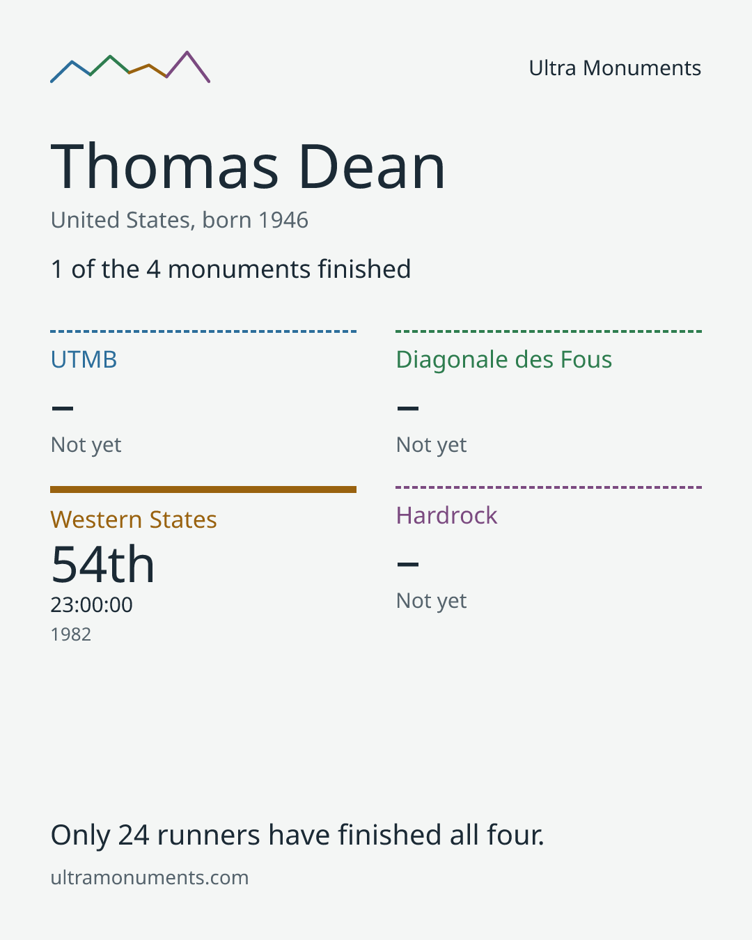 Results card for Thomas Dean